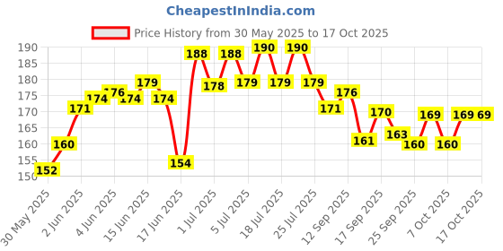 flipkart.com konfiz Straight Drinking Straw konfiz Price History Graph from 30 May 2025 to 16 Oct 2025