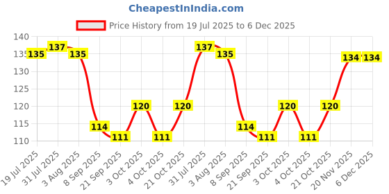 flipkart.com konfiz Wooden Skewers 6 Inchs (150 Pcs of Packing) Disposable Wooden Roast Fork Set konfiz Price History Graph from 19 Jul 2025 to 5 Dec 2025