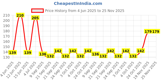 flipkart.com konfiz Wooden Skewers 8 Inchs (150 Pcs of Packing) Disposable Wooden Roast Fork Set konfiz Price History Graph from 4 Jun 2025 to 24 Nov 2025