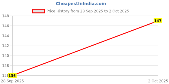flipkart.com KONG FU MA SMARTWATCH Nano Glass for HAMMER Pulse 3.0 1.69 - Copy (3) Price History Graph from 28 Sep 2025 to 2 Oct 2025