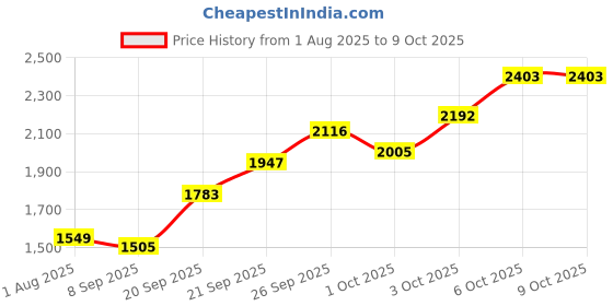 flipkart.com kong Large Multiuse Screw Carabiner - Aluminium Alloy Locking Carabiner kong Price History Graph from 1 Aug 2025 to 6 Oct 2025