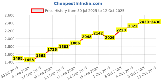 flipkart.com kong Ovalone Alu Screw Locking Carabiner kong Price History Graph from 30 Jul 2025 to 12 Oct 2025