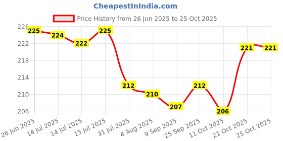 flipkart.com bhavya konggi+duck Kids School Bags for Girl and Boy Messenger Bag bhavya Price History Graph from 26 Jun 2025 to 24 Oct 2025