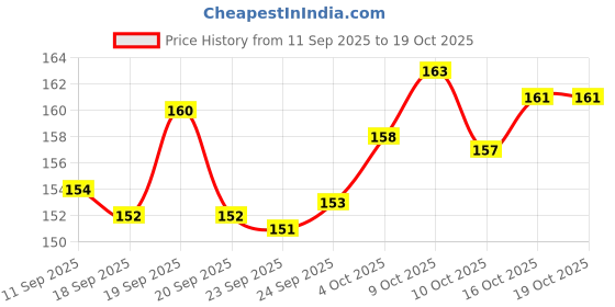flipkart.com konio Bike Locks | Cable Lock | Cycle Locks | Helmets or Scooters (Pack-1) Bicycle Lock konio Price History Graph from 11 Sep 2025 to 18 Oct 2025
