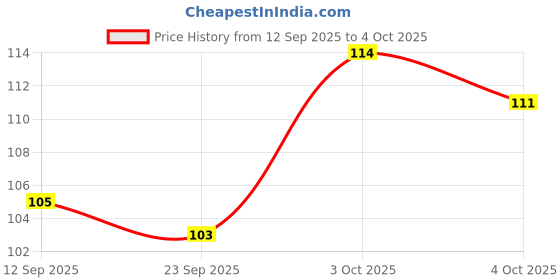 flipkart.com konio Cable Lock for Cycle Lock, Scooter, Helmet Lock Bicycle Lock konio Price History Graph from 12 Sep 2025 to 4 Oct 2025