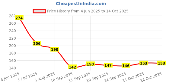 flipkart.com konio Steel Cable Lock Anti Theft Push Lock For Multipurpose Uses with 3 Keys (Red). Bicycle Lock konio Price History Graph from 4 Jun 2025 to 13 Oct 2025