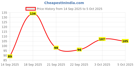flipkart.com konio Steel Cable Lock For Multipurpose Uses with 2 Keys (Red) Bicycle Lock konio Price History Graph from 14 Sep 2025 to 3 Oct 2025