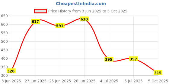 flipkart.com konline 3 Layer Metal Rack Metal Open Book Shelf konline Price History Graph from 3 Jun 2025 to 5 Oct 2025