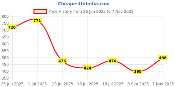 flipkart.com konline BOOKCASES Metal Open Book Shelf konline Price History Graph from 26 Jun 2025 to 7 Nov 2025