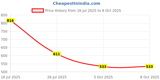 flipkart.com konline BOOKCASES Metal Open Book Shelf konline Price History Graph from 16 Jul 2025 to 8 Oct 2025