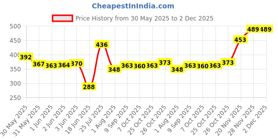 flipkart.com konline Metal Open Book Shelf konline Price History Graph from 30 May 2025 to 2 Dec 2025