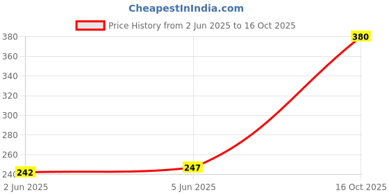 flipkart.com konline Metal Open Book Shelf konline Price History Graph from 2 Jun 2025 to 16 Oct 2025
