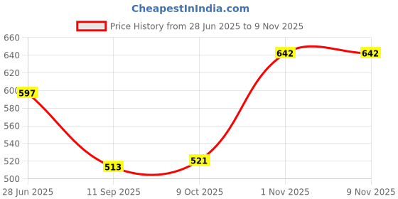 flipkart.com konline Microwave Stand Carbon Steel Kitchen Trolley konline Price History Graph from 28 Jun 2025 to 1 Nov 2025
