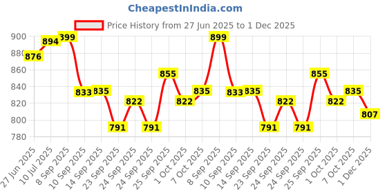 flipkart.com konlineshop PVC Collapsible Wardrobe konlineshop Price History Graph from 27 Jun 2025 to 1 Dec 2025