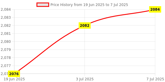 flipkart.com Konnect Airtelsim/jiosim/visim Supported WIFI Data Card WIFI SHARE TO 10 DEVICES Data Card Price History Graph from 19 Jun 2025 to 7 Jul 2025
