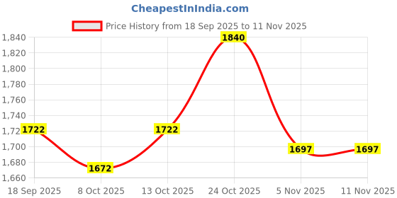 flipkart.com xpr3ss Konnwei BLE 5.0 KW905 Car Diagnostic OBD2 Scanner Wireless Engine OBD Scanner OBD Reader xpr3ss Price History Graph from 18 Sep 2025 to 8 Nov 2025