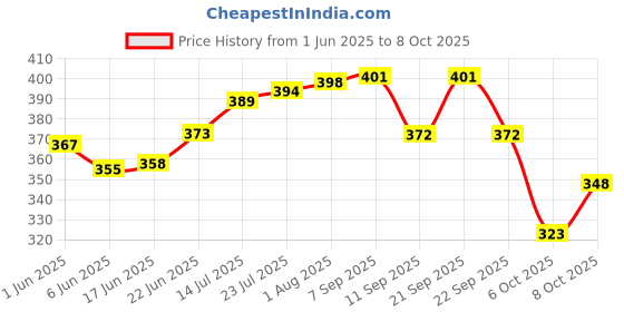 flipkart.com konquer times 20 ml Plastic Water Jug konquer times Price History Graph from 1 Jun 2025 to 8 Oct 2025