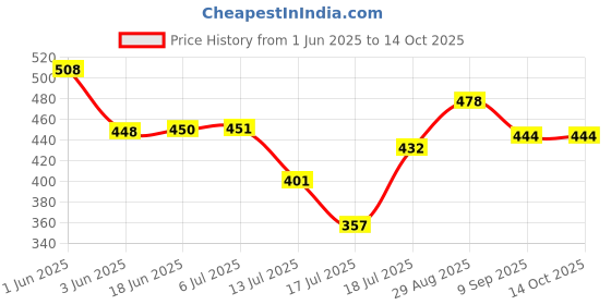 flipkart.com konquer times 50 W Black Hand Blender, Electric Whisk konquer times Price History Graph from 1 Jun 2025 to 14 Oct 2025