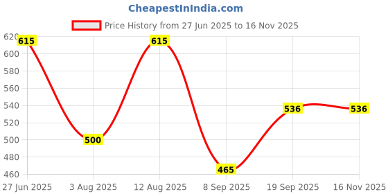 flipkart.com konquer times a11258 Electric Kettle konquer times Price History Graph from 27 Jun 2025 to 16 Nov 2025