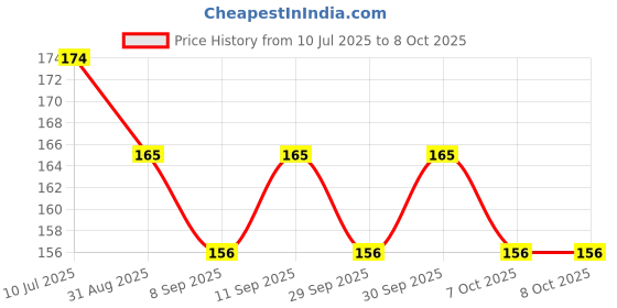 flipkart.com konquer times Bendable Drinking Straw konquer times Price History Graph from 10 Jul 2025 to 8 Oct 2025