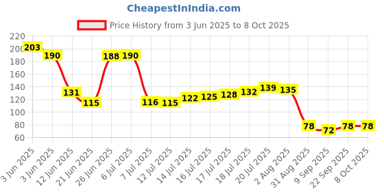 flipkart.com konquer times Empty Cutlery Holder Case konquer times Price History Graph from 3 Jun 2025 to 8 Oct 2025