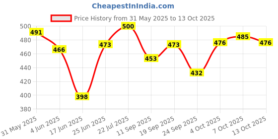 flipkart.com konquer times Glass Juice Dispenser with Tap and Removable Lid, Bottled Water Dispenser konquer times Price History Graph from 31 May 2025 to 13 Oct 2025
