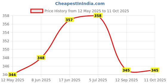 flipkart.com konquer times KDTMW10549 Bottled Water Dispenser konquer times Price History Graph from 12 May 2025 to 11 Oct 2025