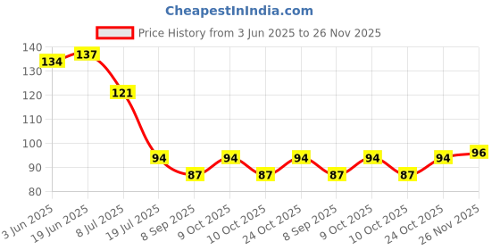 flipkart.com konquer times Kitchen Sink Stainless Steel Push Down Strainer konquer times Price History Graph from 3 Jun 2025 to 26 Nov 2025