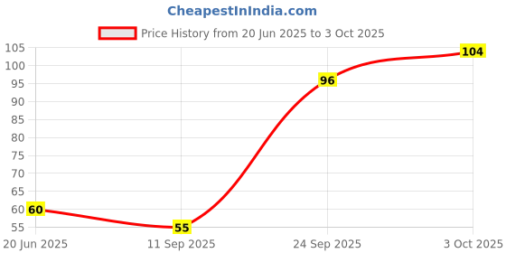flipkart.com konquer times Washing Machine Material Plastic konquer times Price History Graph from 20 Jun 2025 to 3 Oct 2025