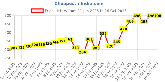 flipkart.com konquer times WATER 20 L BOTTLE WITH 10L HANDI AK080737 Bottled Water Dispenser konquer times Price History Graph from 11 Jun 2025 to 15 Oct 2025