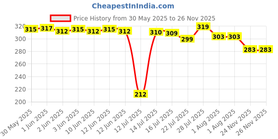 flipkart.com konqurertimers EWD01-W Bottled Water Dispenser konqurertimers Price History Graph from 30 May 2025 to 26 Nov 2025