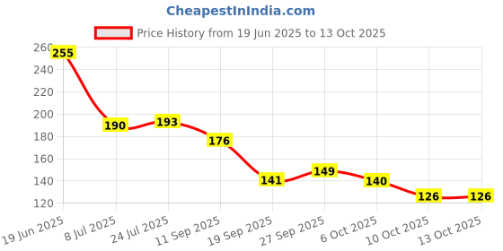 flipkart.com konst presents lightweight Ceremic Coffee in matte Jungle in blue color Ceramic Coffee Mug konst Price History Graph from 19 Jun 2025 to 12 Oct 2025
