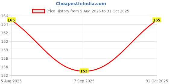 flipkart.com Kontazio Universal Keyboard Dust Protector Guard – Transparent Silicone Cover KEYBOARD Keyboard Skin Price History Graph from 5 Aug 2025 to 31 Oct 2025