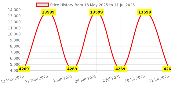 flipkart.com komplete Kontrol A25 Controller VGB06 Digital Portable Keyboard komplete Price History Graph from 13 May 2025 to 11 Jul 2025
