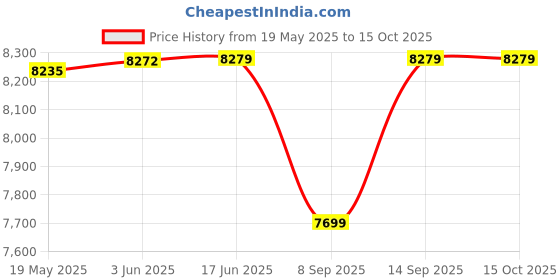 flipkart.com Konus Newzoom 8-24X50 Binocular Binoculars Price History Graph from 19 May 2025 to 15 Oct 2025