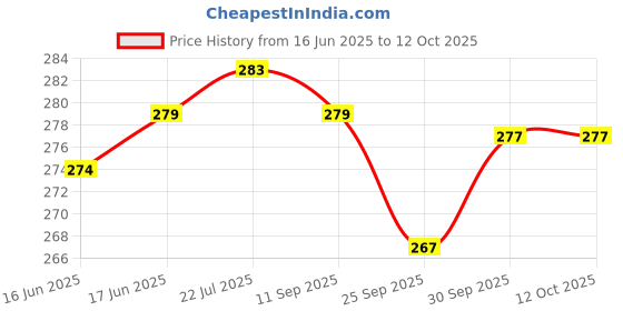 flipkart.com KONVIO 10KG | KITCHEN | SCALE-101 Weighing Scale Price History Graph from 16 Jun 2025 to 12 Oct 2025
