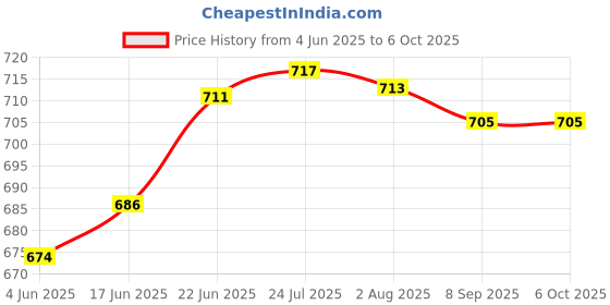 flipkart.com konvio Analog Voltage Tester konvio Price History Graph from 4 Jun 2025 to 6 Oct 2025