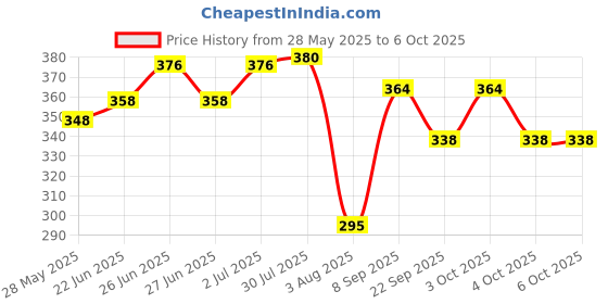 flipkart.com konvio Digital Temperature Meter Hydrometer konvio Price History Graph from 28 May 2025 to 5 Oct 2025