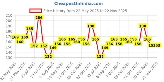 flipkart.com konvio neer 1-14 pH Yellow Litmus Papers konvio neer Price History Graph from 22 May 2025 to 22 Nov 2025