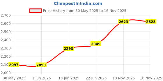 flipkart.com konvio neer 100 GPD RO PUMP with SMPS 24V DC, Solenoid Valve(SV), 2M Pipe and Elbows Media Filter Cartridge konvio neer Price History Graph from 30 May 2025 to 15 Nov 2025
