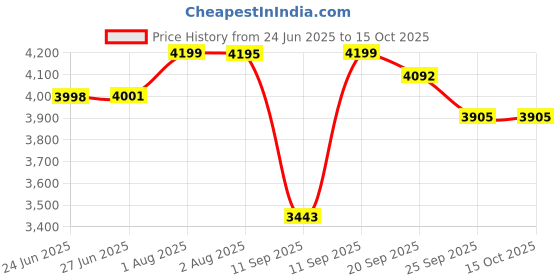 flipkart.com konvio neer 100GPD Booster pump, Carbon Sediment Filter, Spun 10INCH, 80GPD MMB, for all RO Media Filter Cartridge konvio neer Price History Graph from 24 Jun 2025 to 15 Oct 2025