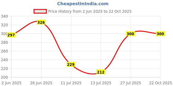 flipkart.com KONVIO NEER 9 Inch MLT Spun Pre Filter Cartridge Compatible for 10 Inch Pre-Filter Housing of All Water Purifier Wound Wire Connector konvio neer Price History Graph from 2 Jun 2025 to 22 Oct 2025