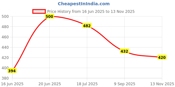 flipkart.com konvio neer Antiscalant Balls for RO UV UF Water Purifiers for Media Filter Cartridge konvio neer Price History Graph from 16 Jun 2025 to 13 Nov 2025