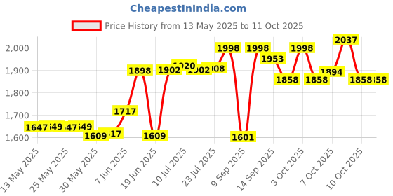flipkart.com konvio neer by konvio neer Water Purifier Maintenance Service Kit for All RO Water Purifier (Alkaline, Yearly with TDS Meter) Solid Wire Connector konvio neer by konvio neer Price History Graph from 13 May 2025 to 11 Oct 2025