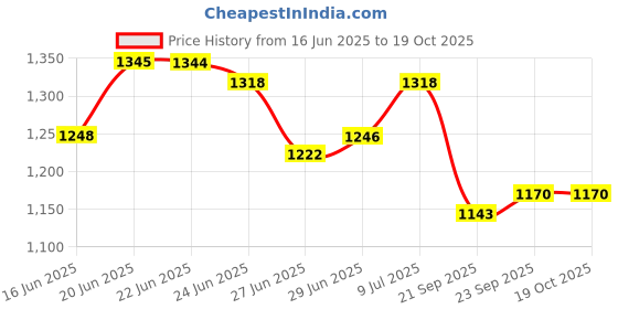 flipkart.com konvio neer Carbon Sediment Filter and 80 GPD RO Membrane, Inline Filter Media Filter Cartridge konvio neer Price History Graph from 16 Jun 2025 to 19 Oct 2025