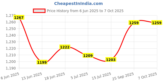 flipkart.com konvio neer Digital pH Meter, pH Strips, pH and ORP Drop,Temperature Meter for Water Testing pH Testers konvio neer Price History Graph from 6 Jun 2025 to 7 Oct 2025