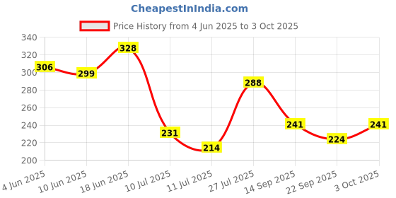flipkart.com konvio neer DV Set Steel For RO/UV/Water Filter Purifier Solid Filter Cartridge konvio neer Price History Graph from 4 Jun 2025 to 3 Oct 2025