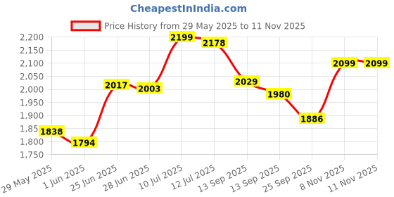 flipkart.com konvio neer Inline Filter Set AAA Filter, Carbon Sediment and Membrane Solid Filter Cartridge konvio neer Price History Graph from 29 May 2025 to 11 Nov 2025