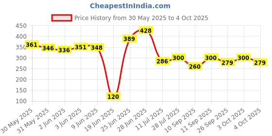 flipkart.com konvio neer Inline Sediment Filter and 2 Elbow Connector for RO Water Purifier Solid Wire Connector konvio neer Price History Graph from 30 May 2025 to 4 Oct 2025