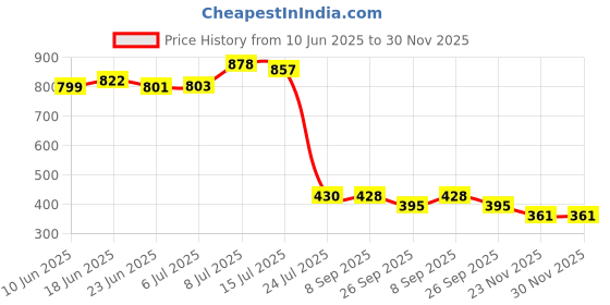 flipkart.com konvio neer Manual pH Meter Digital pH Meter konvio neer Price History Graph from 10 Jun 2025 to 30 Nov 2025